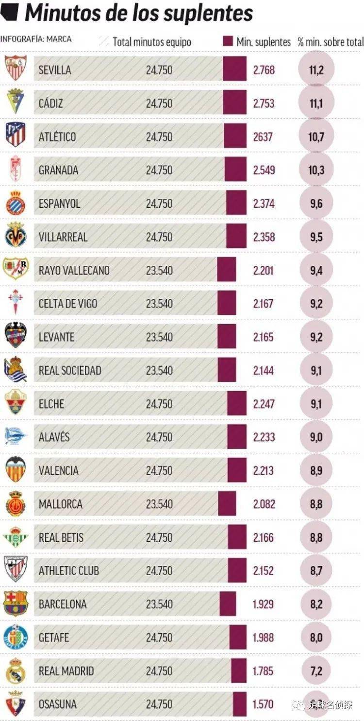 安帅执教巴西后共征召48名球员，吉马良斯是唯一8场比赛全勤（安切洛蒂接手巴西后召入48人，吉马良斯成唯一8战全勤者）